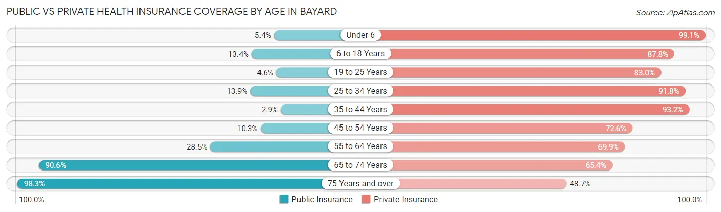 Public vs Private Health Insurance Coverage by Age in Bayard