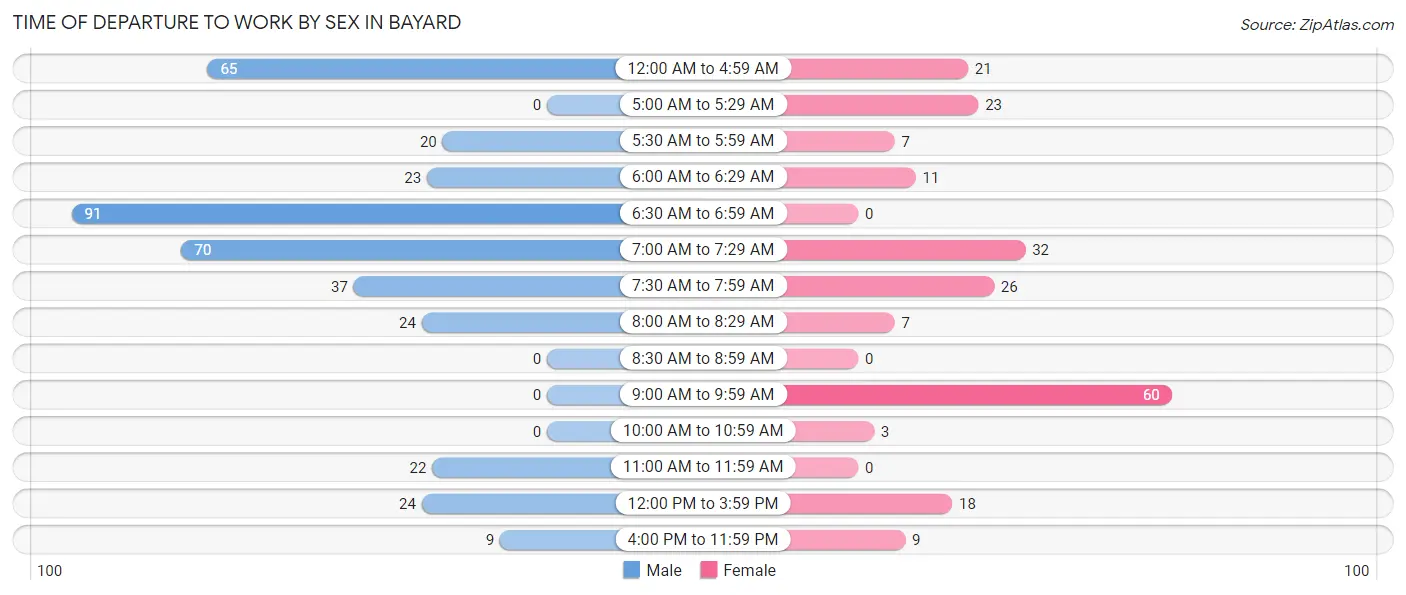 Time of Departure to Work by Sex in Bayard