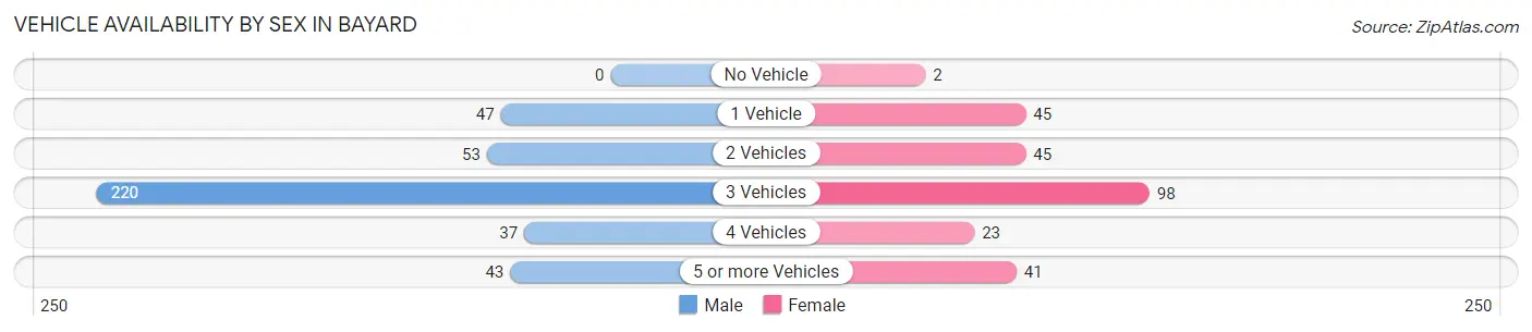 Vehicle Availability by Sex in Bayard