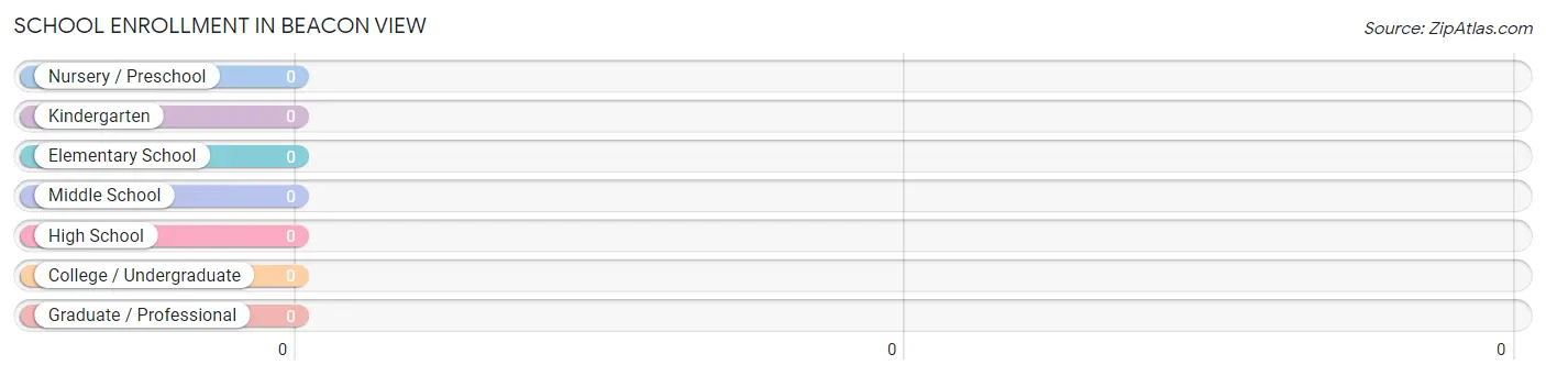 School Enrollment in Beacon View