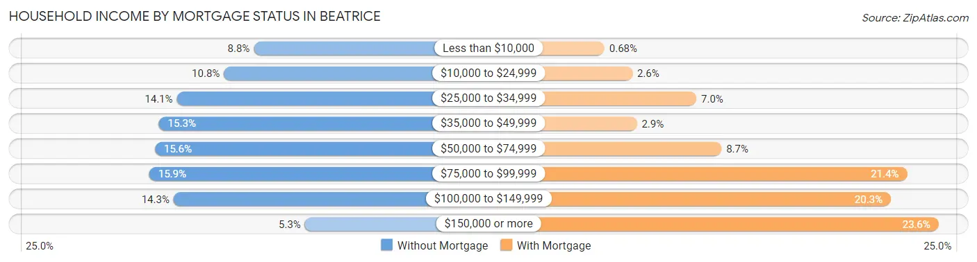 Household Income by Mortgage Status in Beatrice