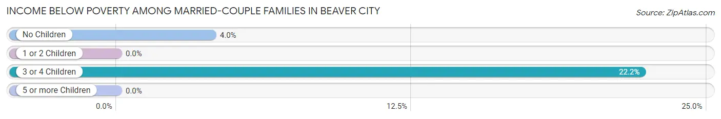 Income Below Poverty Among Married-Couple Families in Beaver City