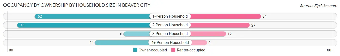 Occupancy by Ownership by Household Size in Beaver City