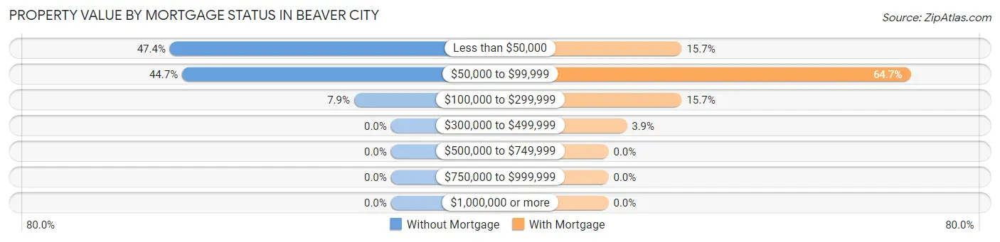 Property Value by Mortgage Status in Beaver City