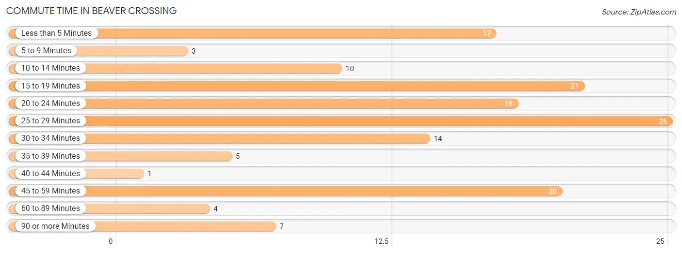 Commute Time in Beaver Crossing