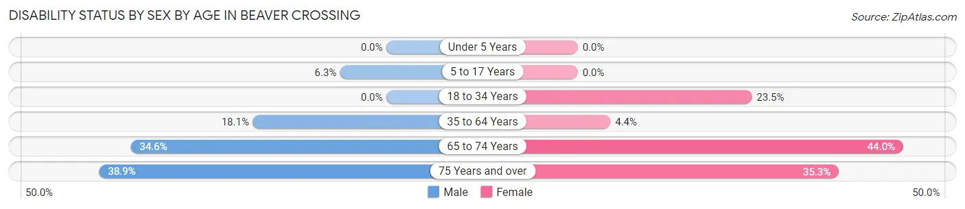 Disability Status by Sex by Age in Beaver Crossing