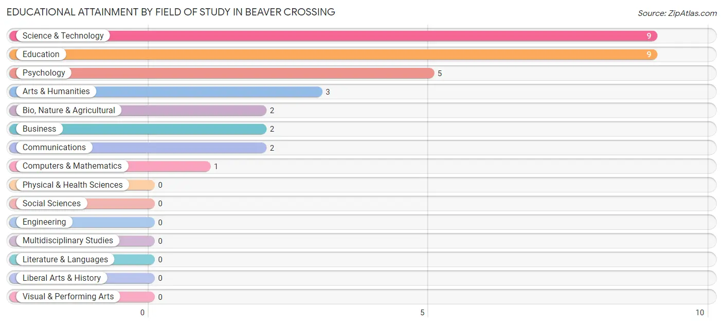 Educational Attainment by Field of Study in Beaver Crossing