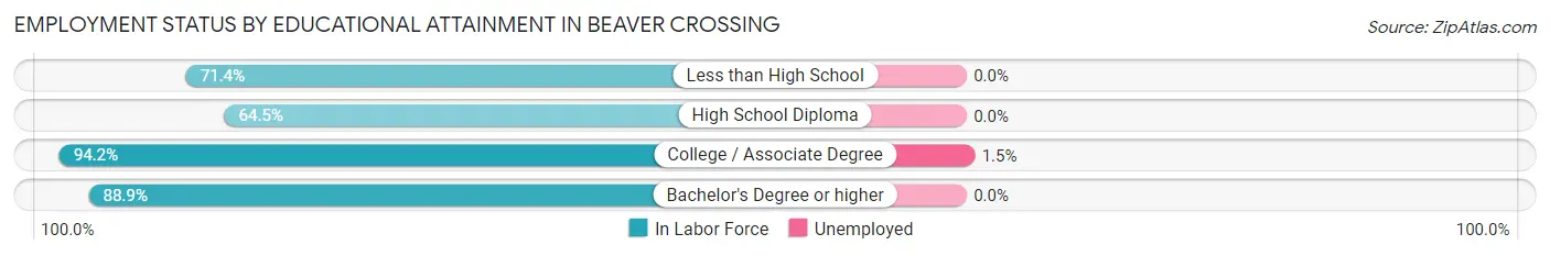 Employment Status by Educational Attainment in Beaver Crossing