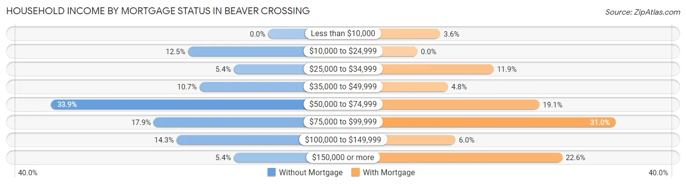 Household Income by Mortgage Status in Beaver Crossing