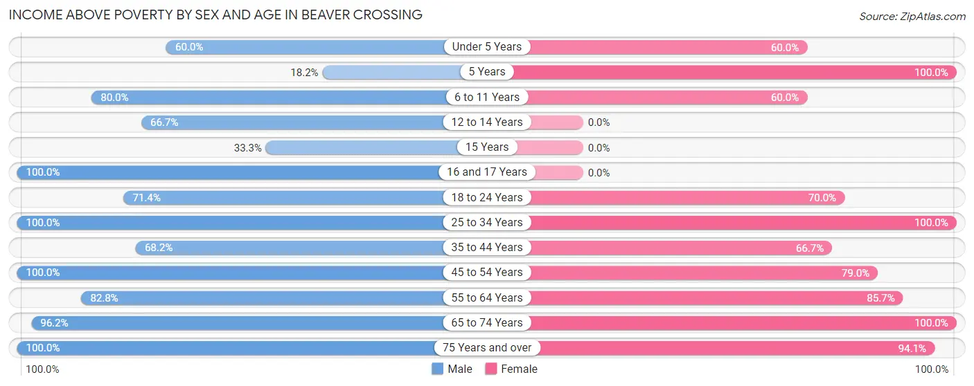Income Above Poverty by Sex and Age in Beaver Crossing