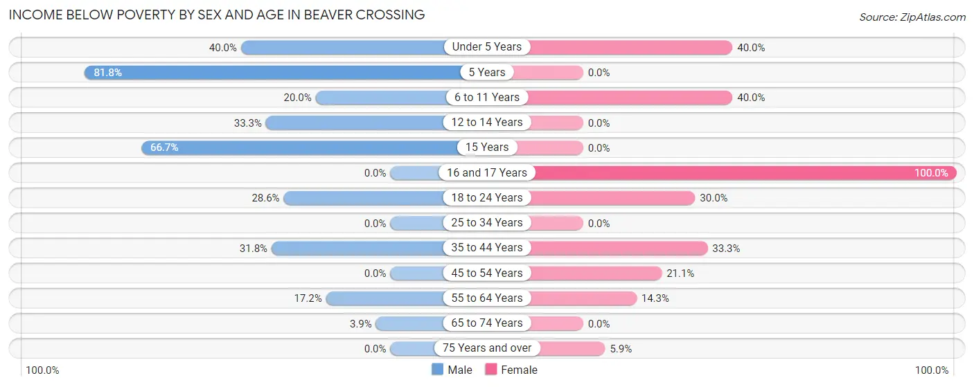 Income Below Poverty by Sex and Age in Beaver Crossing