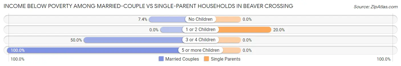 Income Below Poverty Among Married-Couple vs Single-Parent Households in Beaver Crossing
