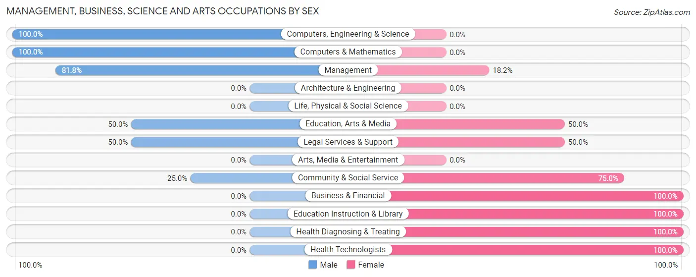 Management, Business, Science and Arts Occupations by Sex in Beaver Crossing