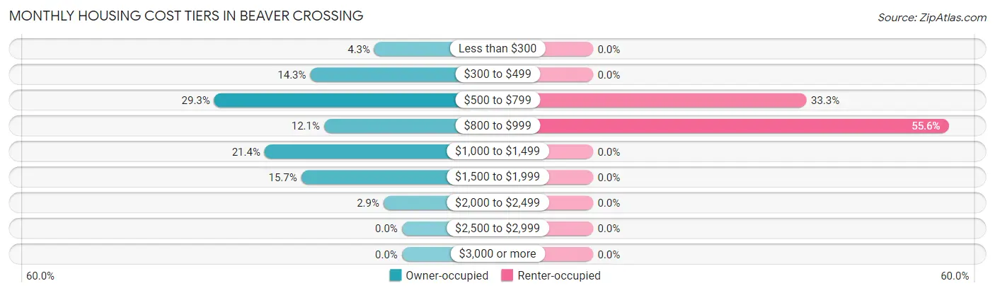 Monthly Housing Cost Tiers in Beaver Crossing