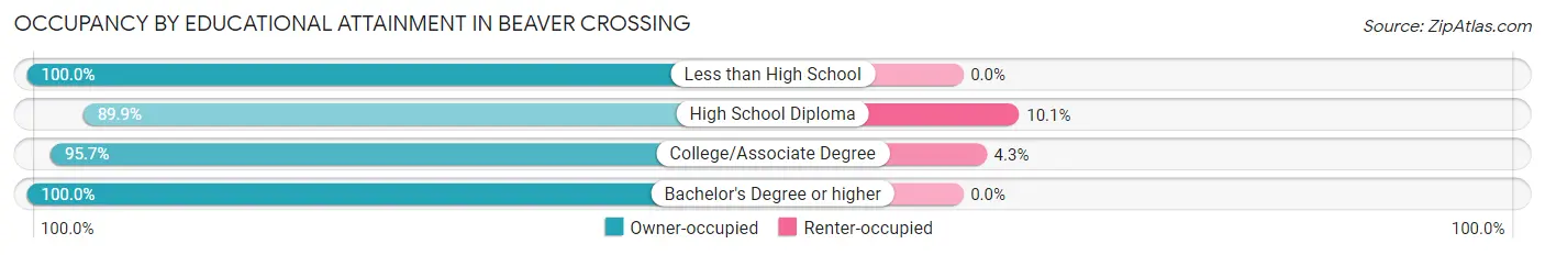 Occupancy by Educational Attainment in Beaver Crossing