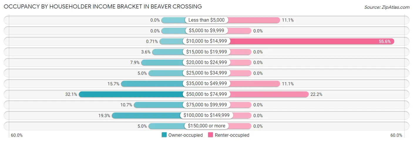 Occupancy by Householder Income Bracket in Beaver Crossing