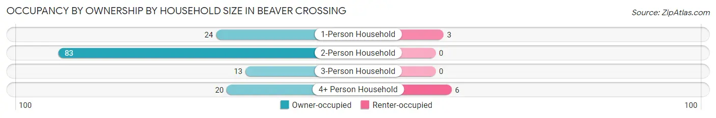 Occupancy by Ownership by Household Size in Beaver Crossing