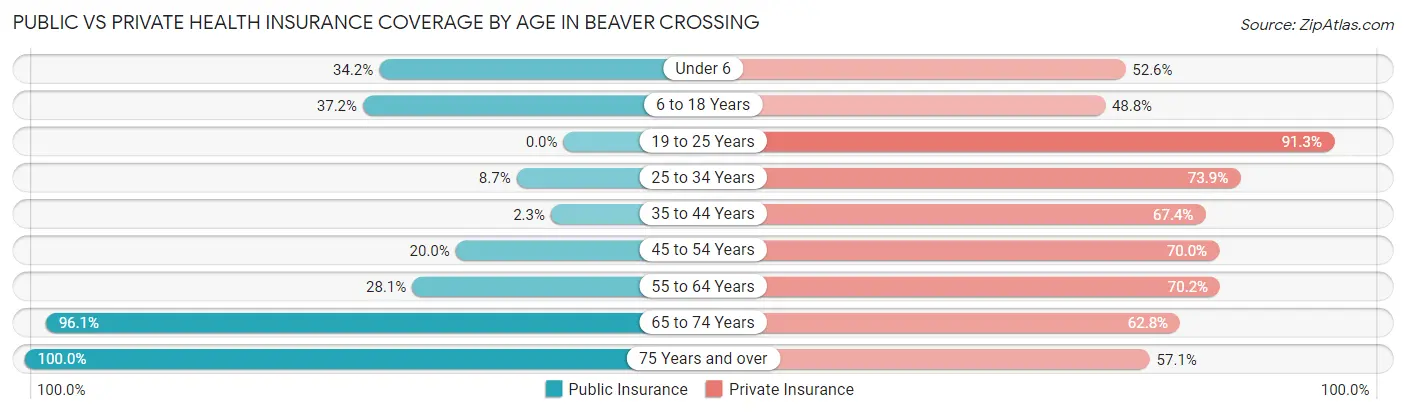 Public vs Private Health Insurance Coverage by Age in Beaver Crossing
