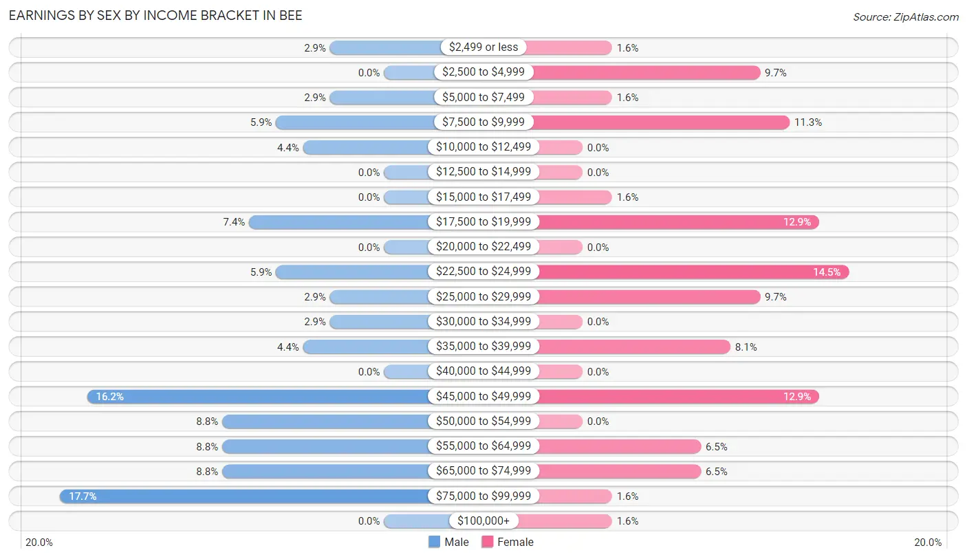 Earnings by Sex by Income Bracket in Bee