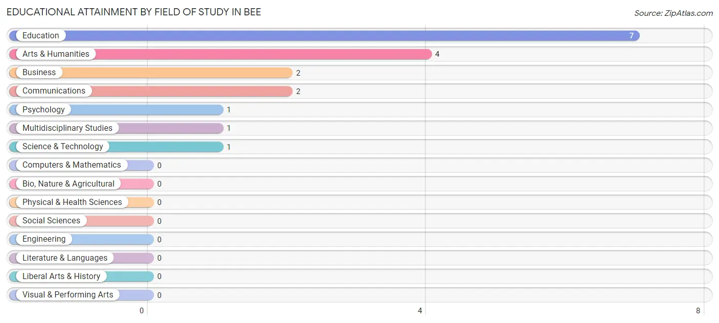 Educational Attainment by Field of Study in Bee