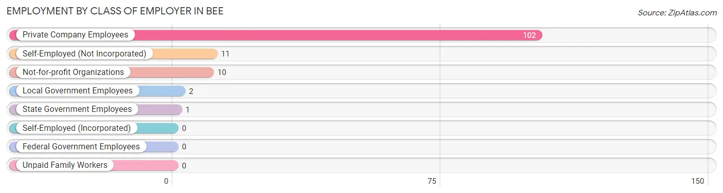 Employment by Class of Employer in Bee