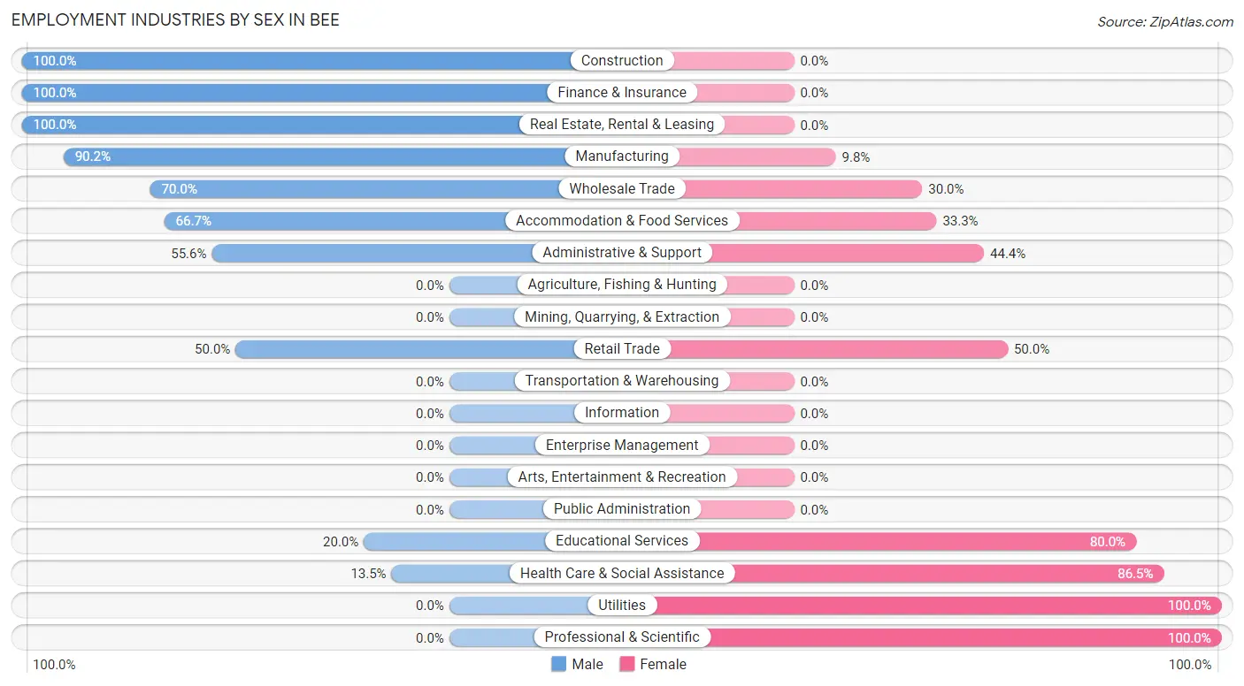 Employment Industries by Sex in Bee