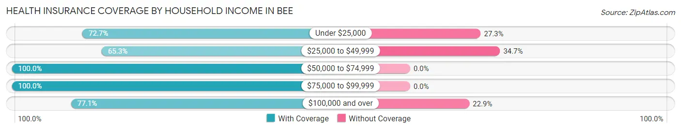 Health Insurance Coverage by Household Income in Bee