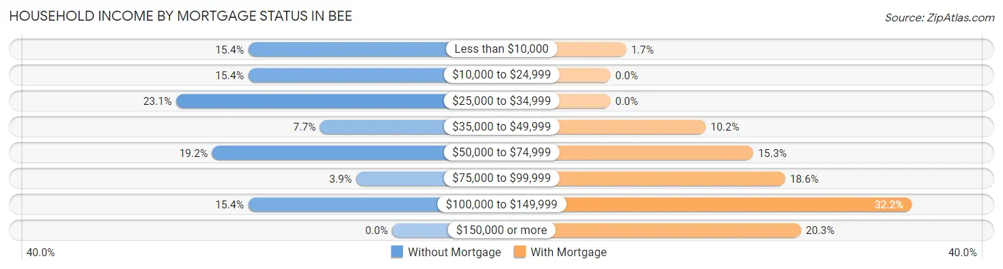Household Income by Mortgage Status in Bee