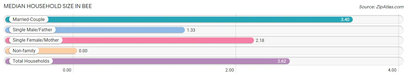 Median Household Size in Bee