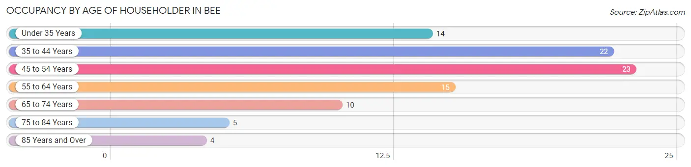 Occupancy by Age of Householder in Bee