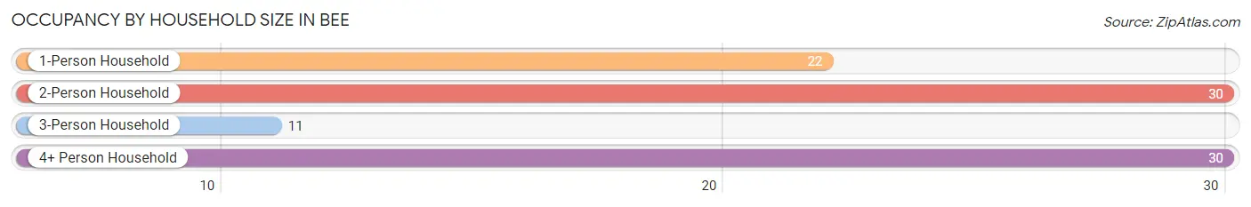 Occupancy by Household Size in Bee