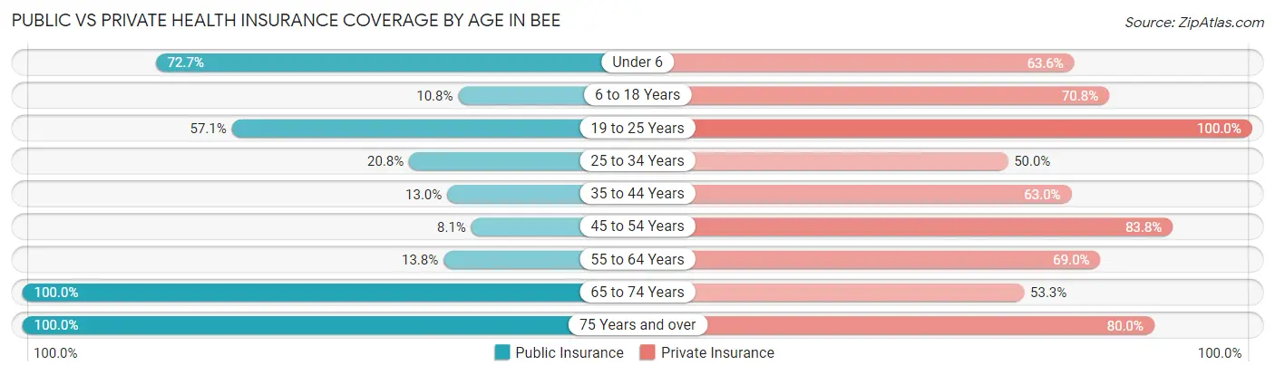 Public vs Private Health Insurance Coverage by Age in Bee