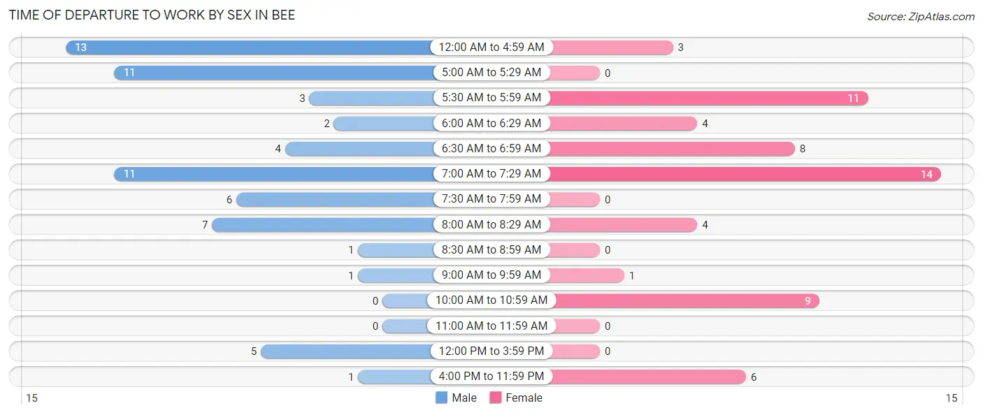 Time of Departure to Work by Sex in Bee