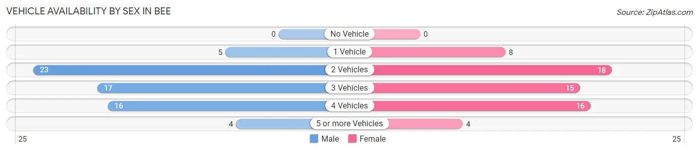 Vehicle Availability by Sex in Bee