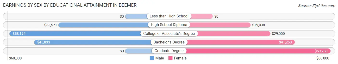 Earnings by Sex by Educational Attainment in Beemer