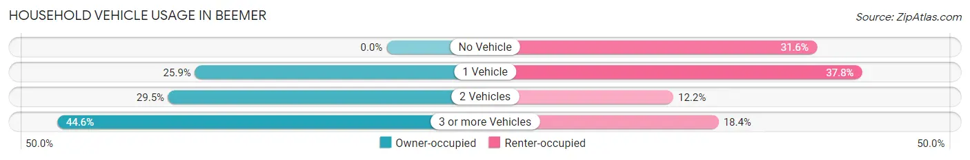 Household Vehicle Usage in Beemer