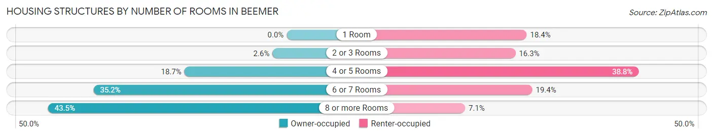 Housing Structures by Number of Rooms in Beemer