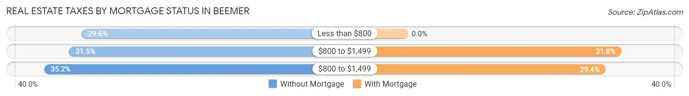 Real Estate Taxes by Mortgage Status in Beemer