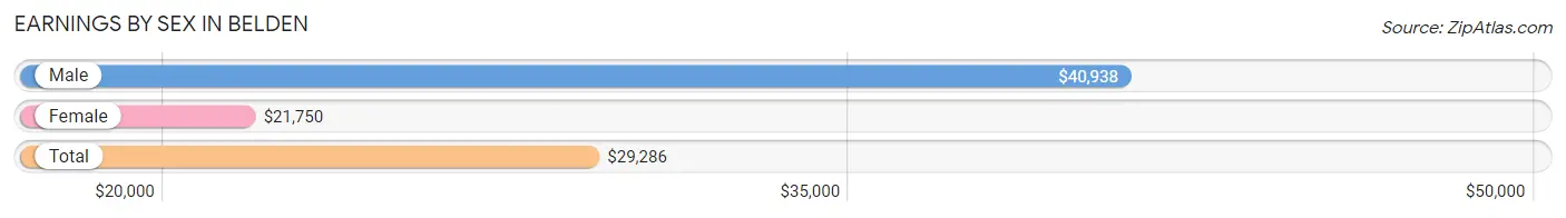 Earnings by Sex in Belden