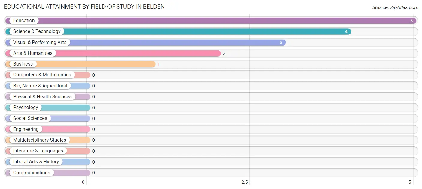 Educational Attainment by Field of Study in Belden