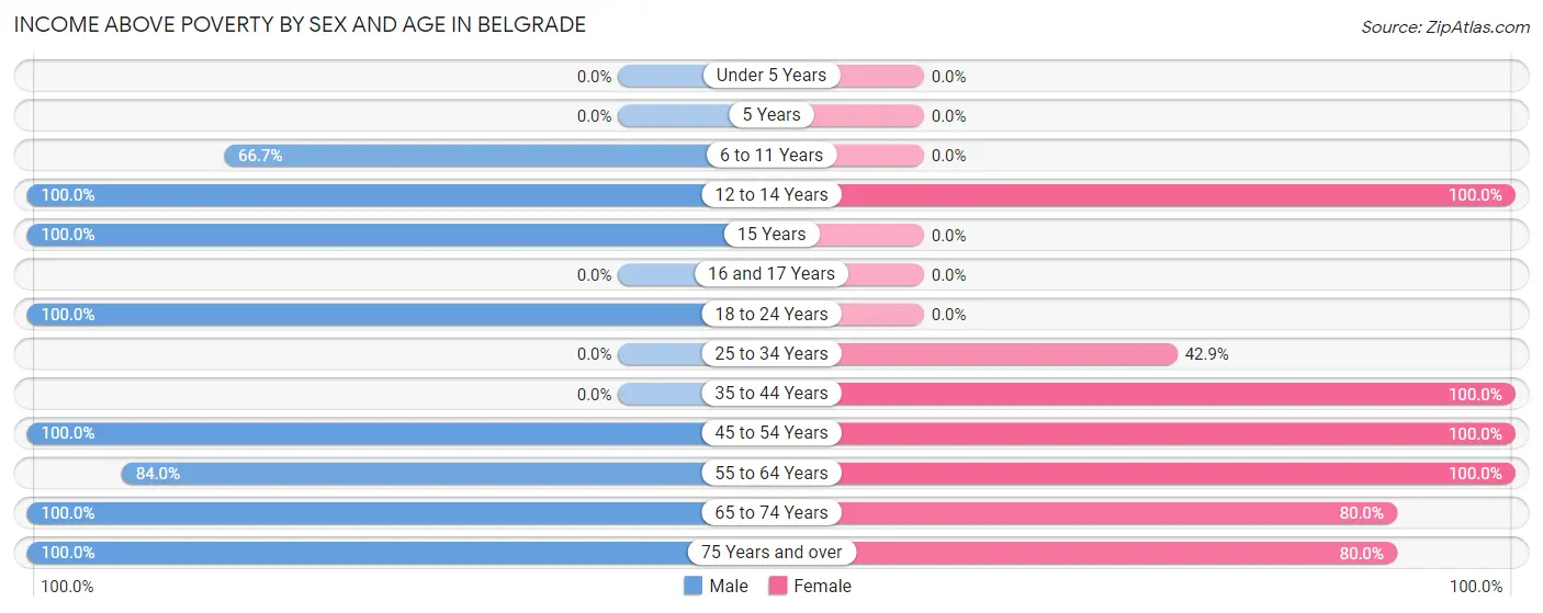 Income Above Poverty by Sex and Age in Belgrade