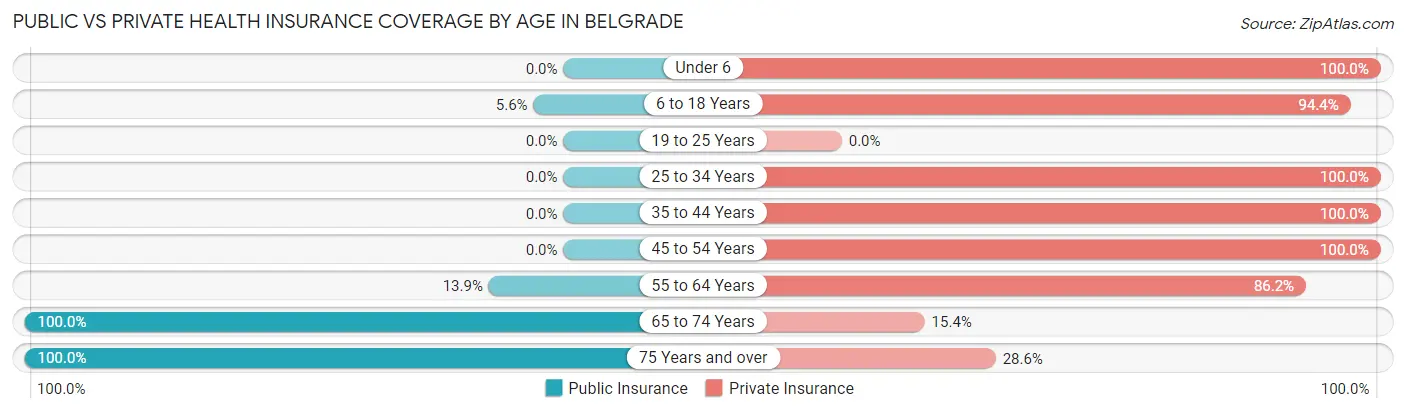 Public vs Private Health Insurance Coverage by Age in Belgrade