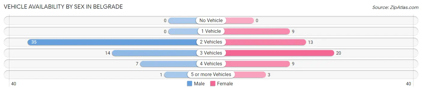Vehicle Availability by Sex in Belgrade