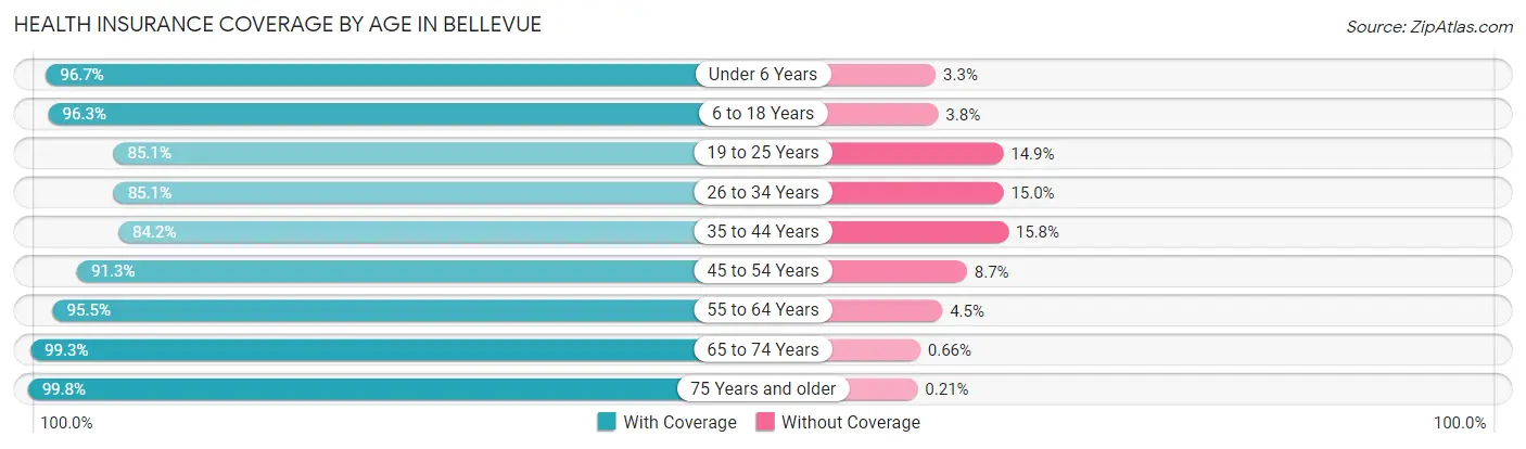 Health Insurance Coverage by Age in Bellevue