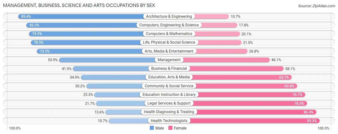 Management, Business, Science and Arts Occupations by Sex in Bellevue