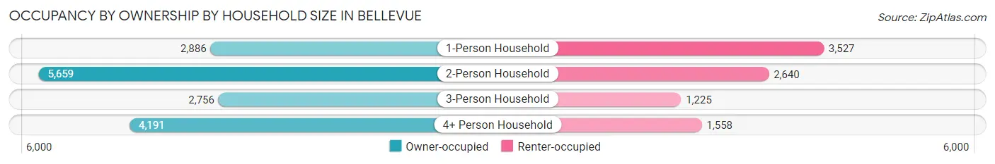 Occupancy by Ownership by Household Size in Bellevue