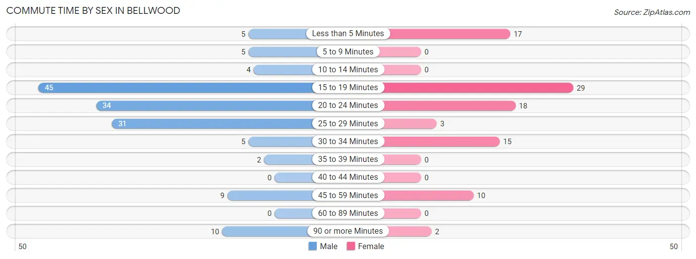 Commute Time by Sex in Bellwood