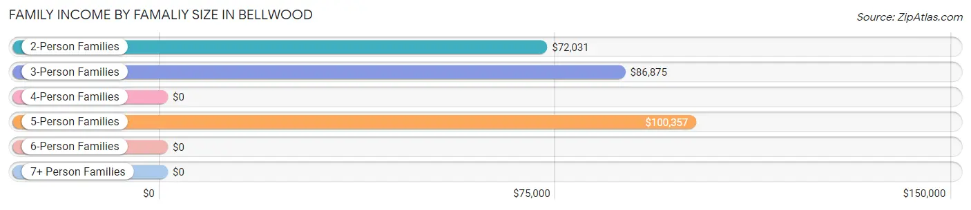 Family Income by Famaliy Size in Bellwood