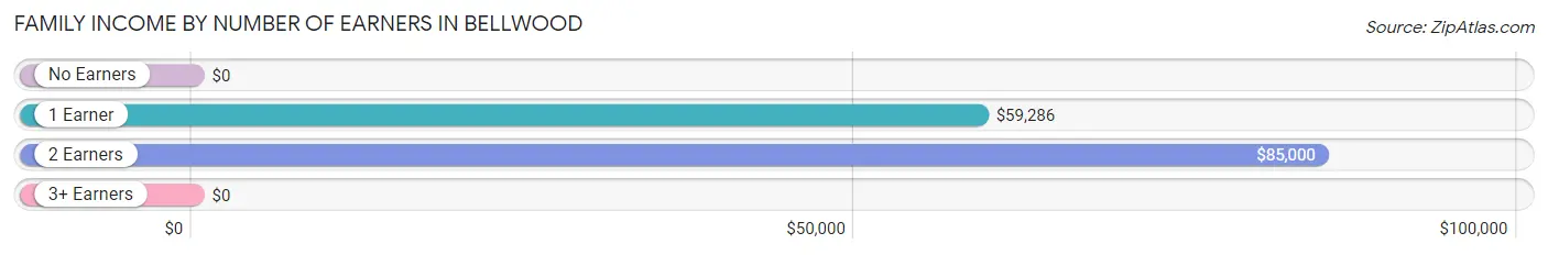 Family Income by Number of Earners in Bellwood