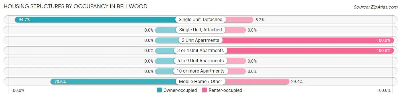 Housing Structures by Occupancy in Bellwood